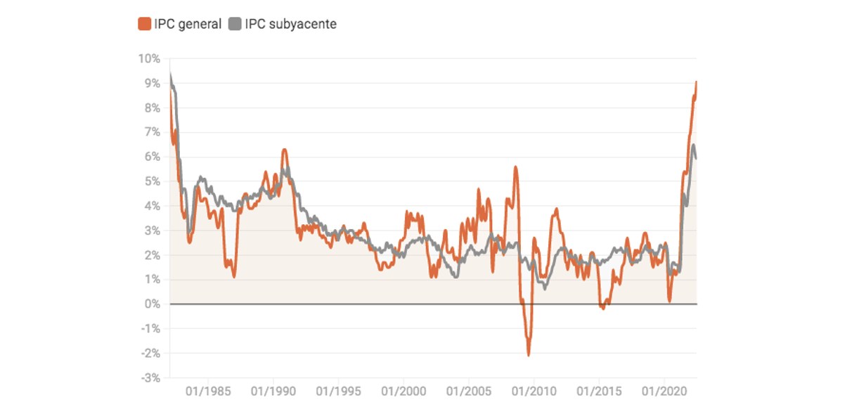 IPC general - IPC subyacente