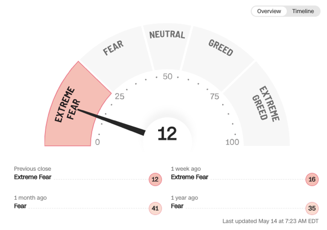 Extreme Fear
