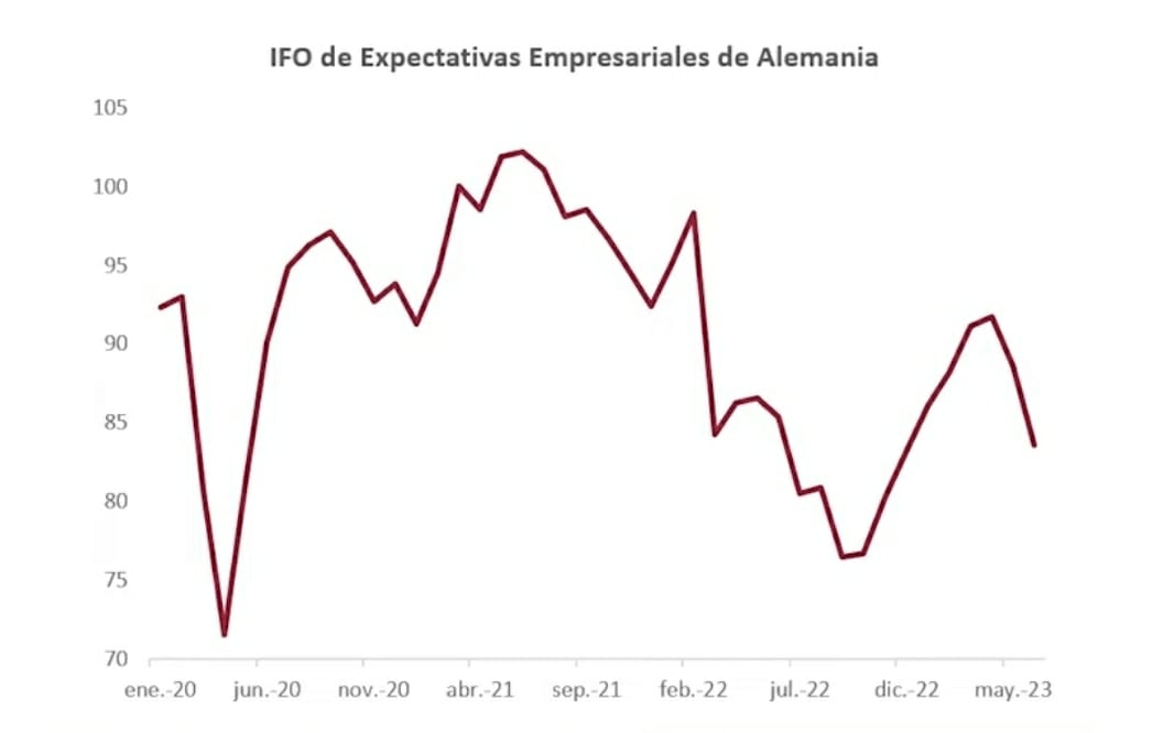 IFO de expectativas empresariales de Alemania