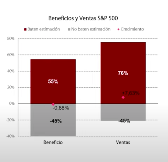 Beneficios y ventas S&P500