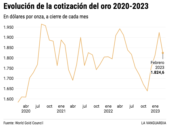Evolucion de la cotización del oro
