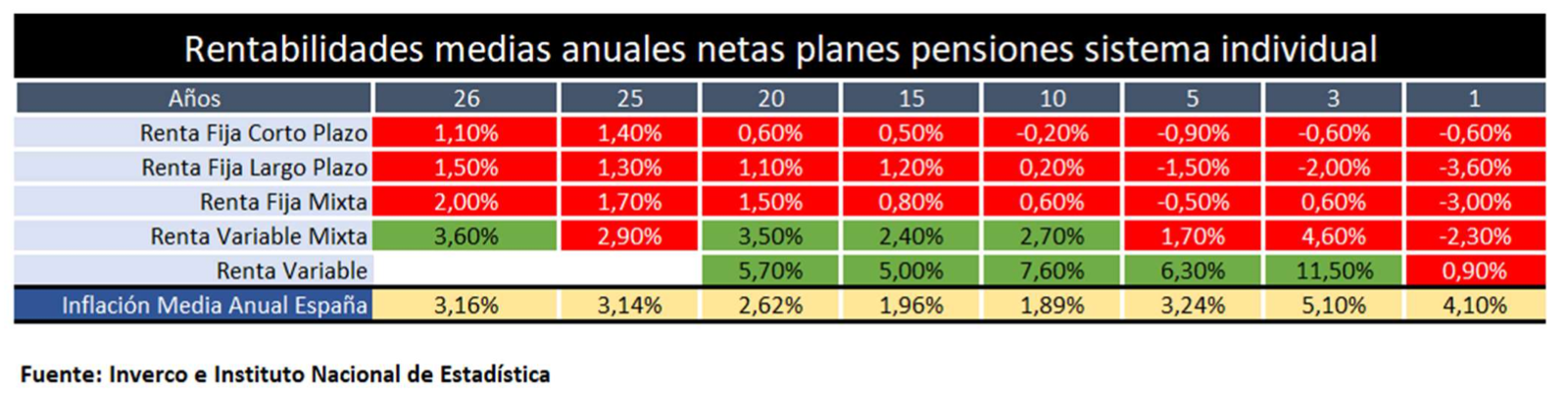 Rentabilidades medias anuales netas planes pensiones