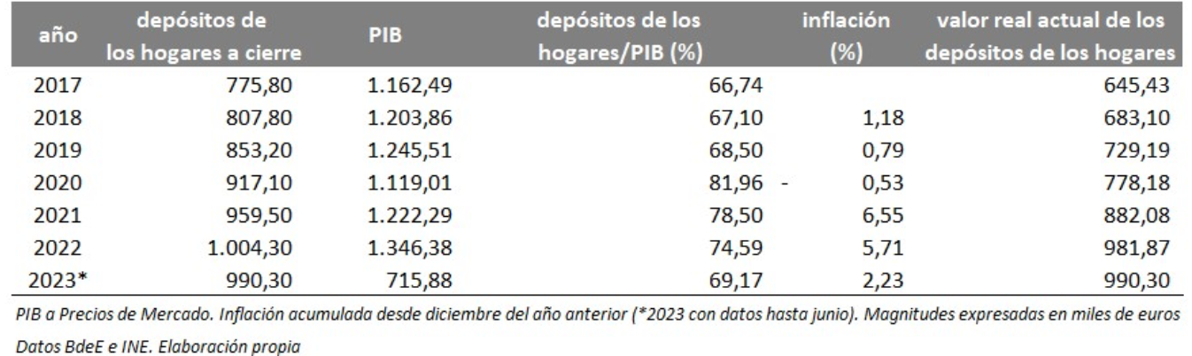 PIB a precios de mercado