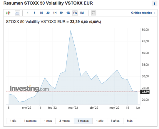 Resumen Stoxx 50 Volatility