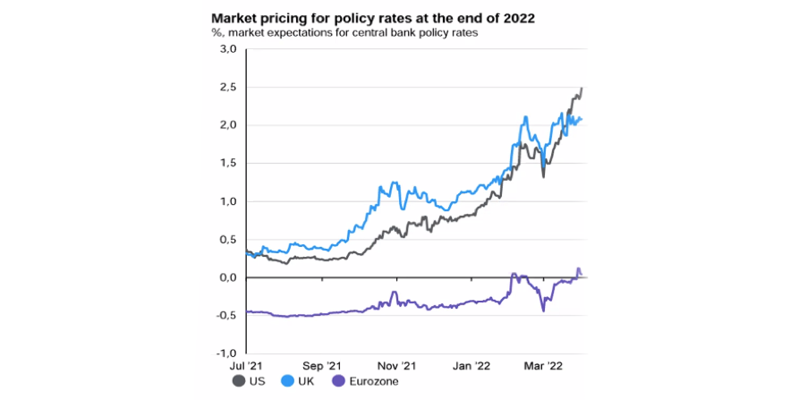 Market pricing for policy rates at the end of 2022