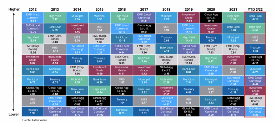 Bonos globales, americanos, high yield
