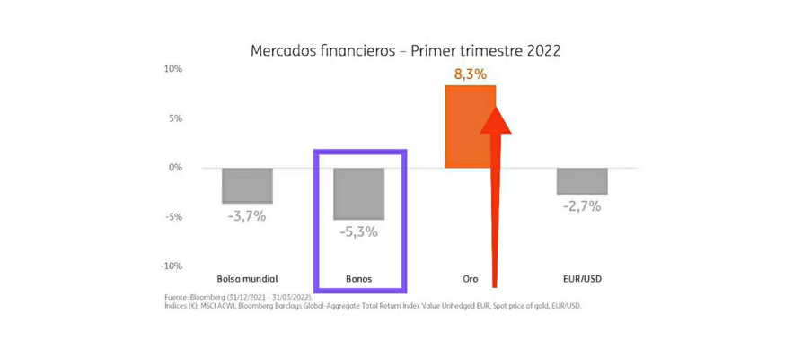Mercados financieros - Primer trimestre 2022
