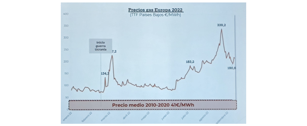 Precis gas Europa 2022