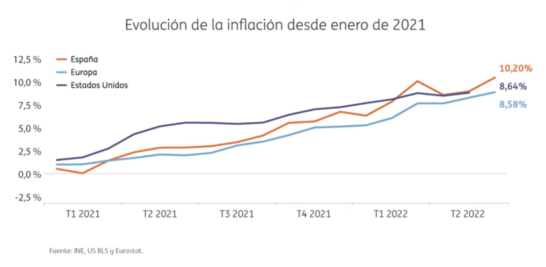 Evolución de la inflación desde enero de 2021