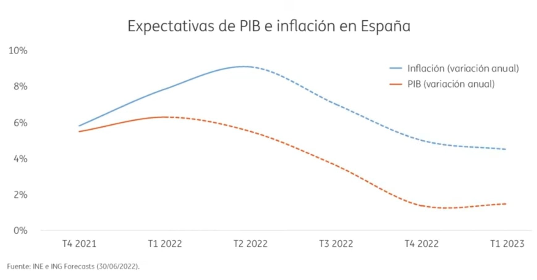 Expectativas de PIB e inflación en España