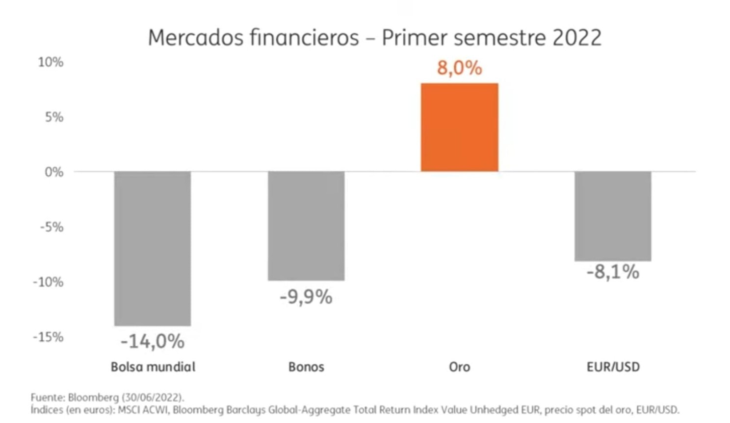 Mercados financieros - Primer semestre 2022