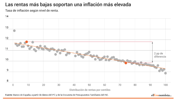 Las rentas más bajas soportan una inflación más elevada
