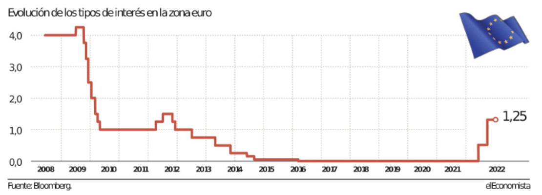 Evolución de los tipos de interés en la zona euro