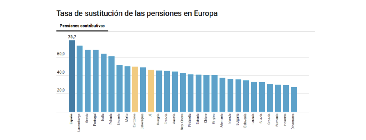 Tasa de sustitución de las pensiones en Europa