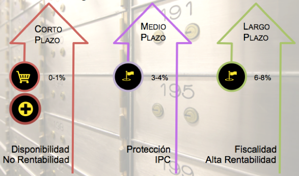 Corto Plazo, Medio Plazo, Largo Plazo
