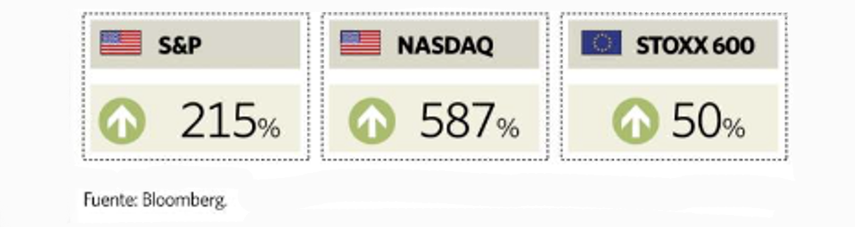 S&P - Nasdaq - Stoxx 600